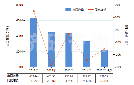 2011-2015年9月中國磺胺甲噁唑(磺胺甲基異噁唑,新諾明、新明磺)(HS29350030)出口量及增速統(tǒng)計(jì)